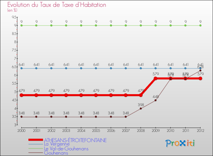 Evolution du taux de la taxe d'habitation pour ATHESANS-ÉTROITEFONTAINE et les communes proches Comparaison des taux de la taxe d'habitation pour ATHESANS-ÉTROITEFONTAINE et les communes voisines