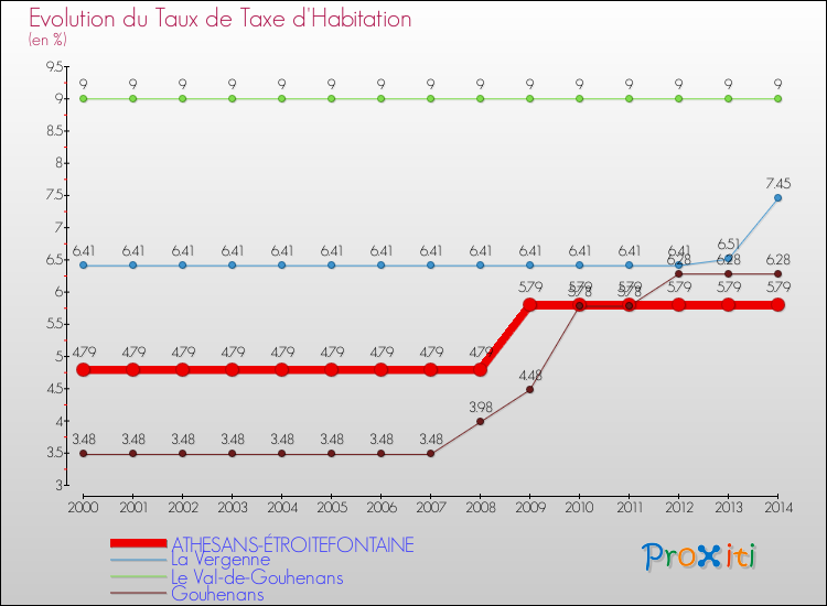 Evolution du taux de la taxe d'habitation pour ATHESANS-ÉTROITEFONTAINE et les communes proches de 2000 à 2014 Comparaison des taux de la taxe d'habitation pour ATHESANS-ÉTROITEFONTAINE et les communes voisines de 2000 à 2014