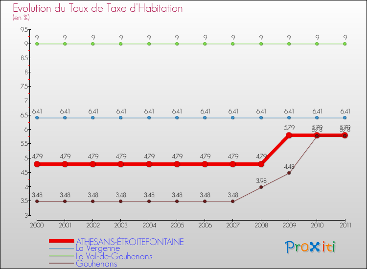 Evolution du taux de la taxe d'habitation pour ATHESANS-ÉTROITEFONTAINE et les communes proches Comparaison des taux de la taxe d'habitation pour ATHESANS-ÉTROITEFONTAINE et les communes voisines