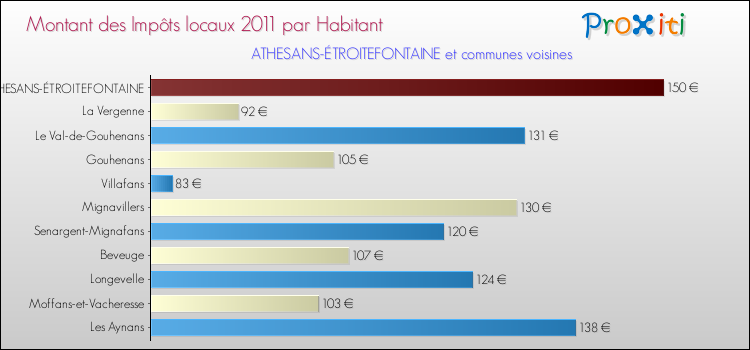 Montant des impôts locaux par Habitant pour ATHESANS-ÉTROITEFONTAINE et les communes proches Comparaison des impôts locaux par habitant pour ATHESANS-ÉTROITEFONTAINE et les communes voisines