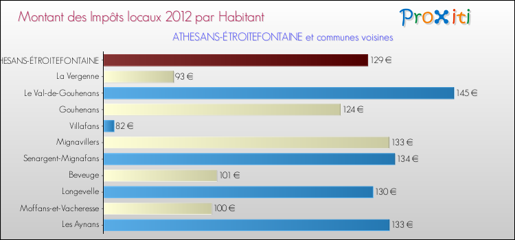Montant des impôts locaux par Habitant pour ATHESANS-ÉTROITEFONTAINE et les communes proches Comparaison des impôts locaux par habitant pour ATHESANS-ÉTROITEFONTAINE et les communes voisines