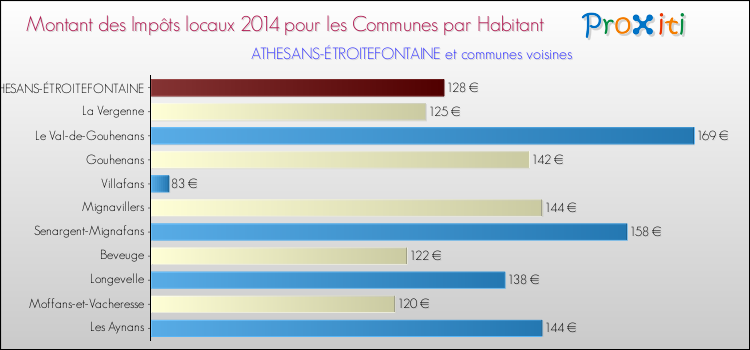 Montant des impôts locaux par Habitant pour ATHESANS-ÉTROITEFONTAINE et les communes proches en 2014 Comparaison des impôts locaux par habitant pour ATHESANS-ÉTROITEFONTAINE et les communes voisines en 2014
