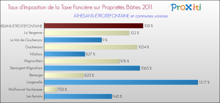 Taux d'imposition de la taxe foncière sur le bati 2011 pour ATHESANS-ÉTROITEFONTAINE et les communes proches Comparaison des taux d'imposition de la taxe foncière sur le bati 2011 pour ATHESANS-ÉTROITEFONTAINE et les communes voisines