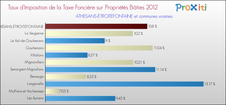 Taux d'imposition de la taxe foncière sur le bati 2012 pour ATHESANS-ÉTROITEFONTAINE et les communes proches Comparaison des taux d'imposition de la taxe foncière sur le bati 2012 pour ATHESANS-ÉTROITEFONTAINE et les communes voisines