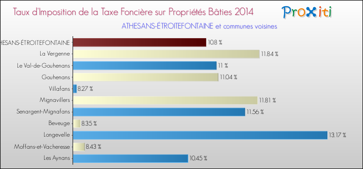 Taux d'imposition de la taxe foncière sur le bati 2014 pour ATHESANS-ÉTROITEFONTAINE et les communes proches Comparaison des taux d'imposition de la taxe foncière sur le bati 2014 pour ATHESANS-ÉTROITEFONTAINE et les communes voisines