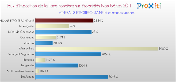 Taux d'imposition de la taxe foncière sur les immeubles et terrains non batis 2011 pour ATHESANS-ÉTROITEFONTAINE et les communes proches Comparaison des taux d'imposition de la taxe foncière sur les immeubles et terrains non batis 2011 pour ATHESANS-ÉTROITEFONTAINE et les communes voisines