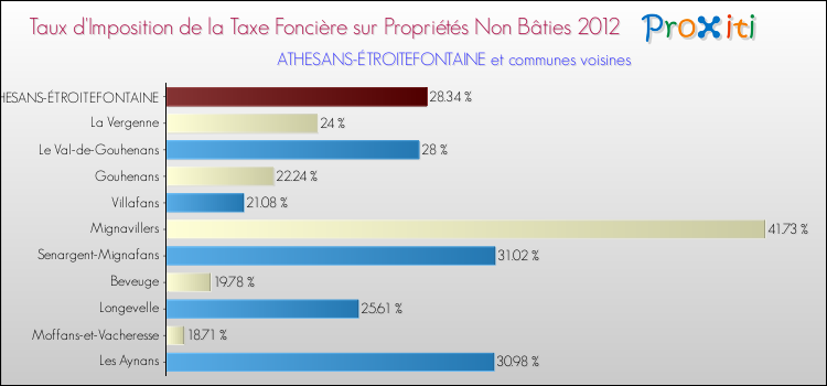 Taux d'imposition de la taxe foncière sur les immeubles et terrains non batis 2012 pour ATHESANS-ÉTROITEFONTAINE et les communes proches Comparaison des taux d'imposition de la taxe foncière sur les immeubles et terrains non batis 2012 pour ATHESANS-ÉTROITEFONTAINE et les communes voisines
