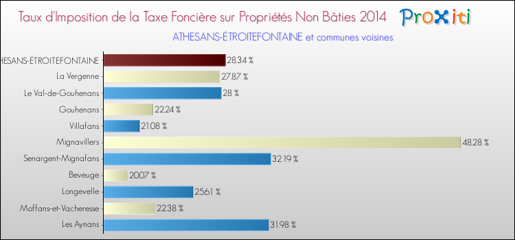 Taux d'imposition de la taxe foncière sur les immeubles et terrains non batis 2014 pour ATHESANS-ÉTROITEFONTAINE et les communes proches Comparaison des taux d'imposition de la taxe foncière sur les immeubles et terrains non batis 2014 pour ATHESANS-ÉTROITEFONTAINE et les communes voisines