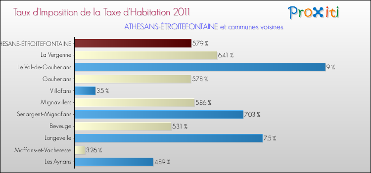 Taux d'imposition de la taxe d'habitation 2011 pour ATHESANS-ÉTROITEFONTAINE et les communes proches Comparaison des taux d'imposition de la taxe d'habitation 2011 pour ATHESANS-ÉTROITEFONTAINE et les communes voisines