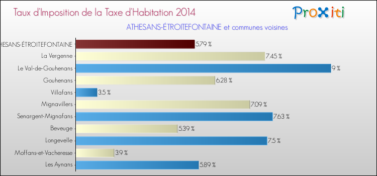 Taux d'imposition de la taxe d'habitation 2014 pour ATHESANS-ÉTROITEFONTAINE et les communes proches Comparaison des taux d'imposition de la taxe d'habitation 2014 pour ATHESANS-ÉTROITEFONTAINE et les communes voisines