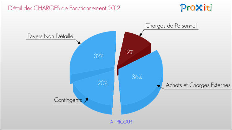 Décomposition des Charges de Fonctionnement 2012 de la commune de ATTRICOURT Charges de Fonctionnement 2012 pour la commune de ATTRICOURT