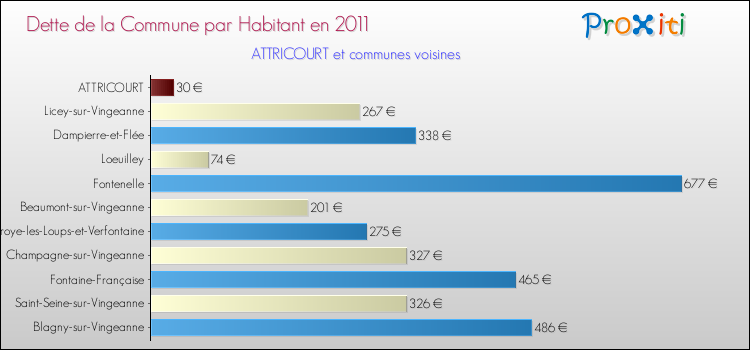 Dette par habitant de la commune en 2011 pour ATTRICOURT et les communes proches Comparaison de la dette par habitant de la commune en 2011 pour ATTRICOURT et les communes voisines