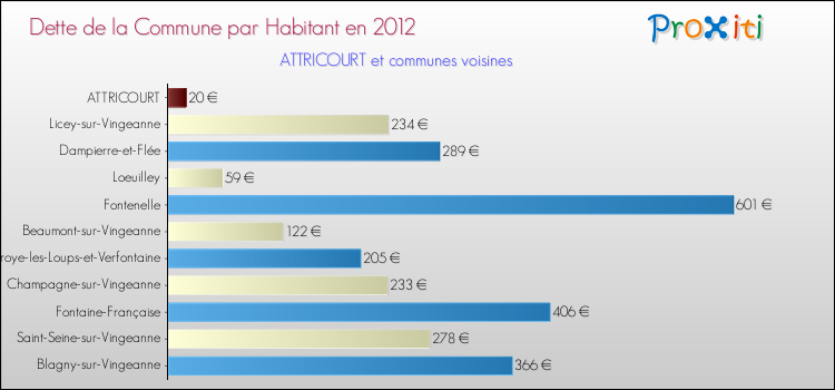 Dette par habitant de la commune en 2012 pour ATTRICOURT et les communes proches Comparaison de la dette par habitant de la commune en 2012 pour ATTRICOURT et les communes voisines