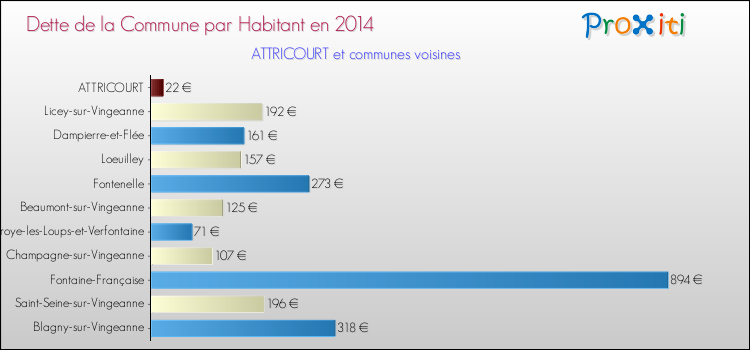 Dette par habitant de la commune en 2014 pour ATTRICOURT et les communes proches Comparaison de la dette par habitant de la commune en 2014 pour ATTRICOURT et les communes voisines
