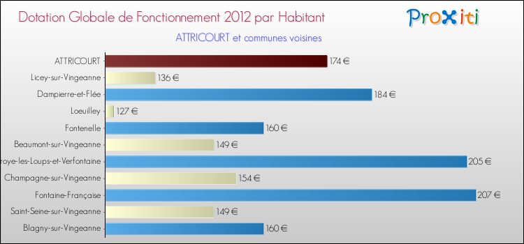 Montant des dotations globales de fonctionnement DGF par Habitant pour ATTRICOURT et les communes proches Comparaison des des dotations globales de fonctionnement DGF par habitant pour ATTRICOURT et les communes voisines