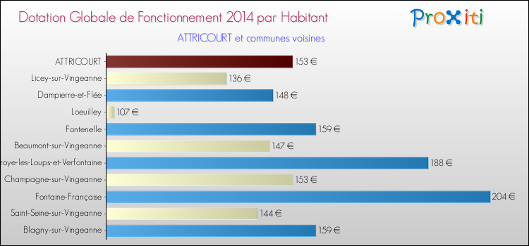 Montant des dotations globales de fonctionnement DGF par Habitant pour ATTRICOURT et les communes proches en 2014. Comparaison des des dotations globales de fonctionnement DGF par habitant pour ATTRICOURT et les communes voisines en 2014.