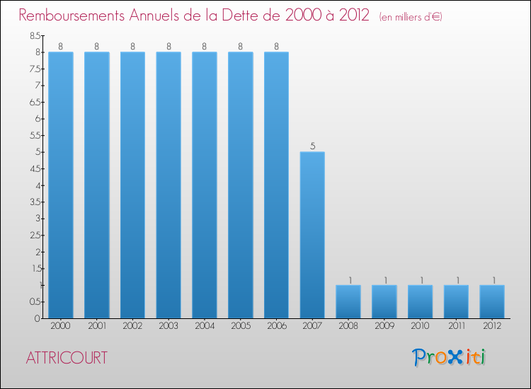 Evolution de l'annuité de la dette pour la commune de ATTRICOURT de 2000 à 2012 Annuités de la dette pour ATTRICOURT de 2000 à 2012