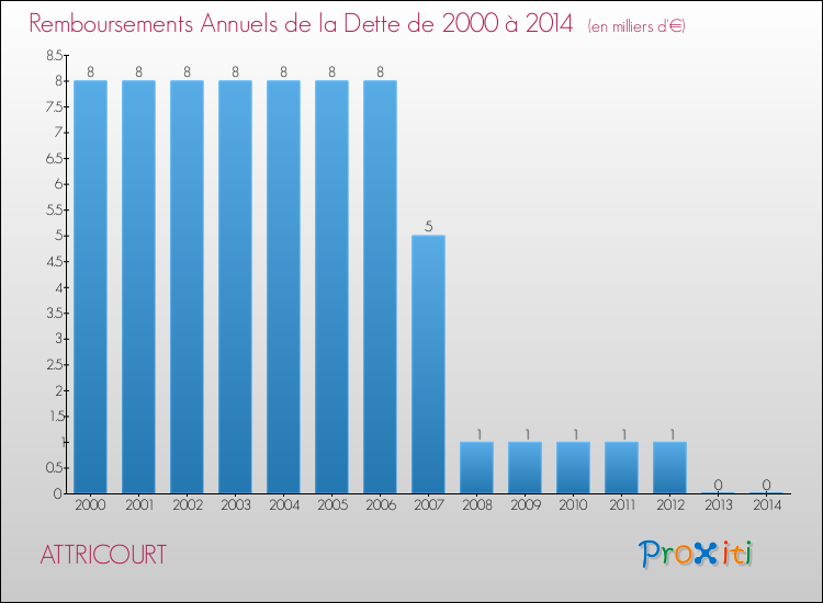 Evolution de l'annuité de la dette pour la commune de ATTRICOURT de 2000 à 2014 Annuités de la dette pour ATTRICOURT de 2000 à 2014