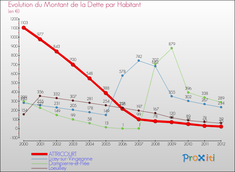 Evolution de la dette par habitant pour la commune de ATTRICOURT et les communes proches de 2000 à 2012 Comparaison de la dette par habitant pour ATTRICOURT et les communes voisines de 2000 à 2012
