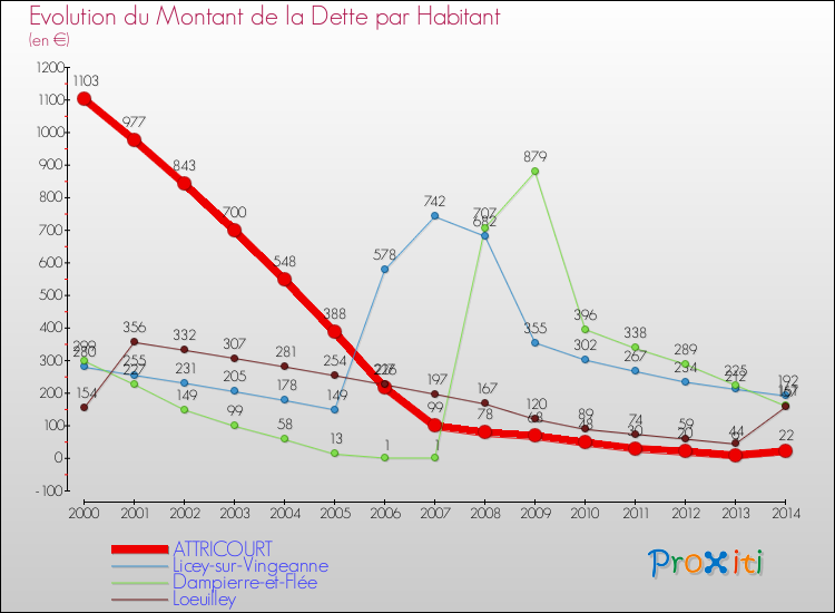Evolution de la dette par habitant pour la commune de ATTRICOURT et les communes proches de 2000 à 2014 Comparaison de la dette par habitant pour ATTRICOURT et les communes voisines de 2000 à 2014