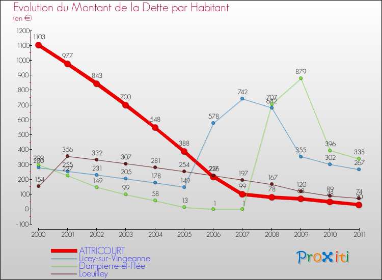 Evolution de la dette par habitant pour la commune de ATTRICOURT et les communes proches Comparaison de la dette par habitant pour ATTRICOURT et les communes voisines