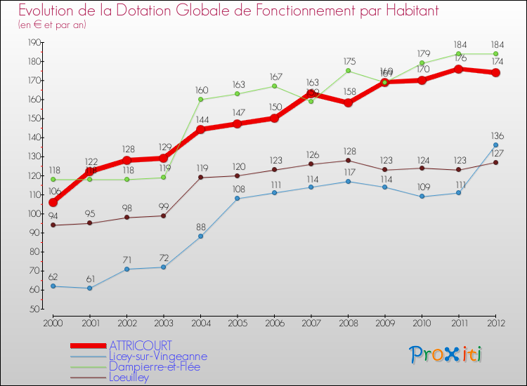 Evolution et montant de la dotation globale de fonctionnement par Habitant pour ATTRICOURT et les communes proches Comparaison des dotations globales de fonctionnement par habitant pour ATTRICOURT et les communes voisines