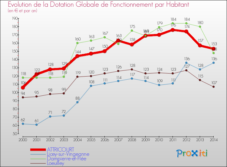 Evolution et montant de la dotation globale de fonctionnement par Habitant pour ATTRICOURT et les communes proches de 2000 à 2014. Comparaison des dotations globales de fonctionnement par habitant pour ATTRICOURT et les communes voisines de 2000 à 2014.