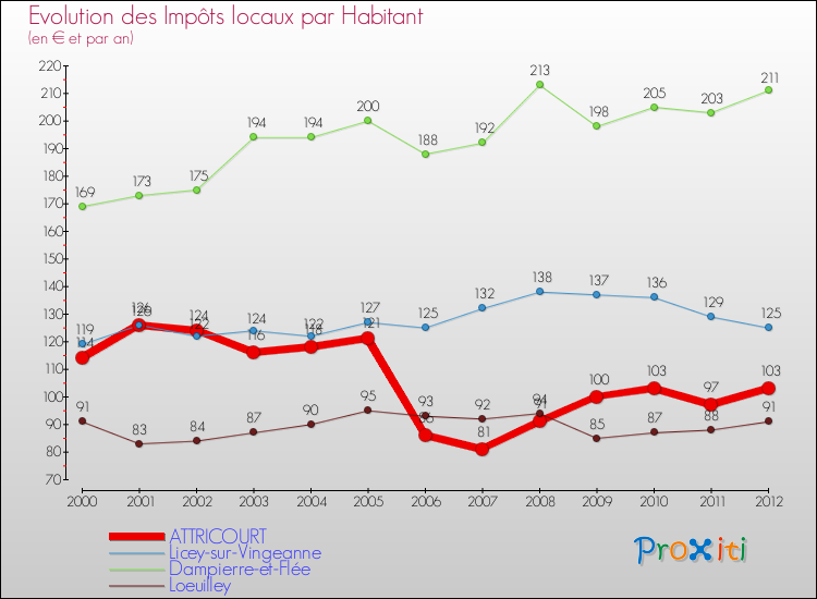 Evolution et montant des impôts locaux par Habitant pour ATTRICOURT et les communes proches Comparaison des impôts locaux par habitant pour ATTRICOURT et les communes voisines