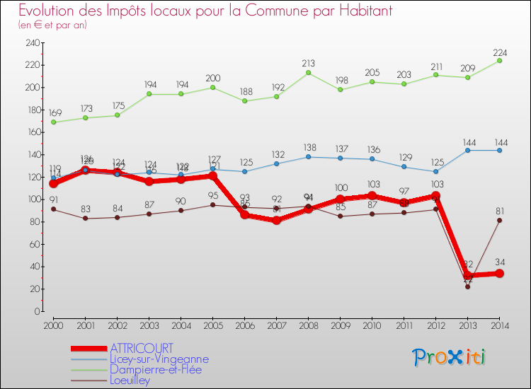 Evolution et montant des impôts locaux par Habitant pour ATTRICOURT et les communes proches de 2000 à 2014 Comparaison des impôts locaux par habitant pour ATTRICOURT et les communes voisines de 2000 à 2014