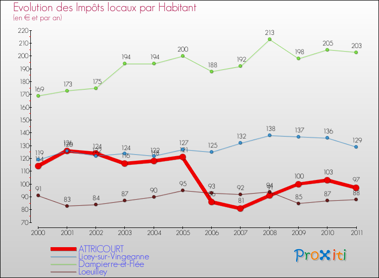 Evolution et montant des impôts locaux par Habitant pour ATTRICOURT et les communes proches Comparaison des impôts locaux par habitant pour ATTRICOURT et les communes voisines