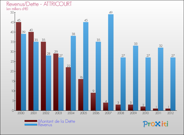 Evolution comparée de la dette et des revenus pour la commune de ATTRICOURT de 2000 à 2012 Comparaison de la dette et des revenus pour ATTRICOURT de 2000 à 2012