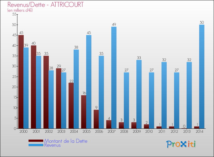 Evolution comparée de la dette et des revenus pour la commune de ATTRICOURT de 2000 à 2014 Comparaison de la dette et des revenus pour ATTRICOURT de 2000 à 2014