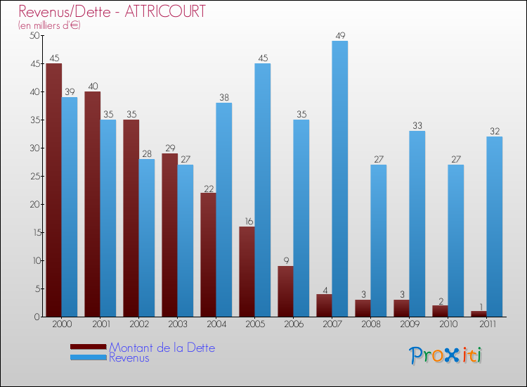 Evolution comparée de la dette et des revenus pour la commune de ATTRICOURT de 2000 à 2011 Comparaison de la dette et des revenus pour ATTRICOURT de 2000 à 2011