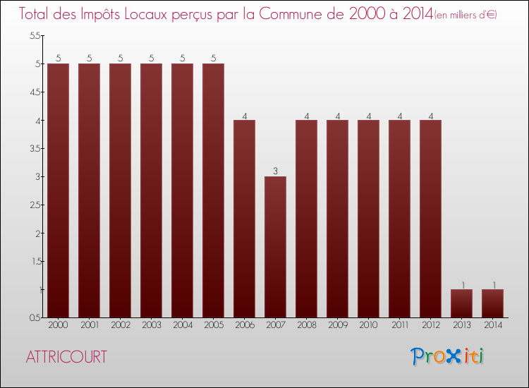 Evolution des Impôts Locaux pour la commune de ATTRICOURT de 2000 à 2014 Evolution des Impôts Locaux pour ATTRICOURT de 2000 à 2014