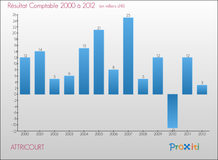 Evolution du résultat comptable pour la commune de ATTRICOURT de 2000 à 2012 Evolution du résultat comptable pour ATTRICOURT de 2000 à 2012