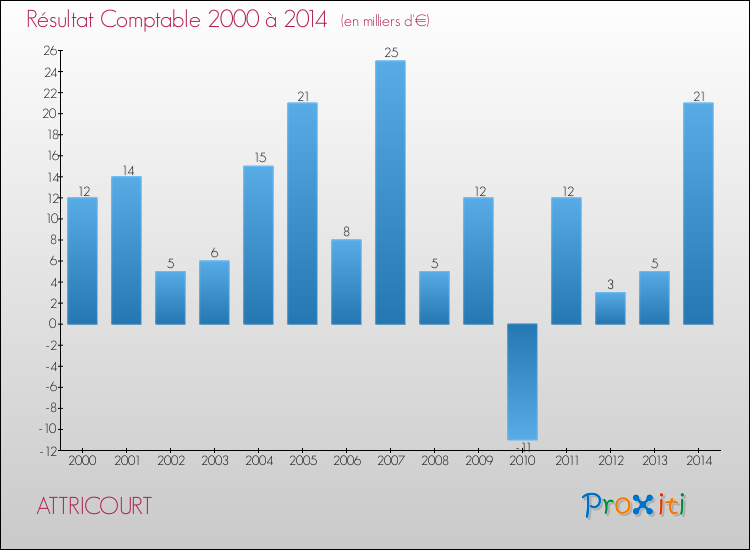 Evolution du résultat comptable pour la commune de ATTRICOURT de 2000 à 2014 Evolution du résultat comptable pour ATTRICOURT de 2000 à 2014