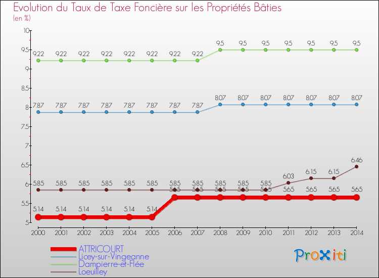 Evolution du taux de la taxe foncière sur le bati pour ATTRICOURT et les communes proches de 2000 à 2014 Comparaison des taux de taxe foncière sur le bati pour ATTRICOURT et les communes voisines de 2000 à 2014