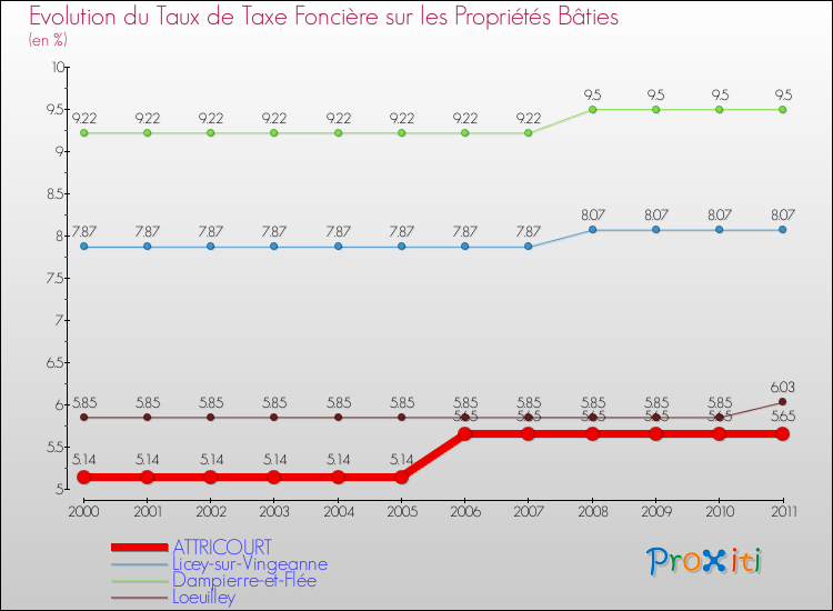 Evolution du taux de la taxe foncière sur le bati pour ATTRICOURT et les communes proches Comparaison des taux de taxe foncière sur le bati pour ATTRICOURT et les communes voisines