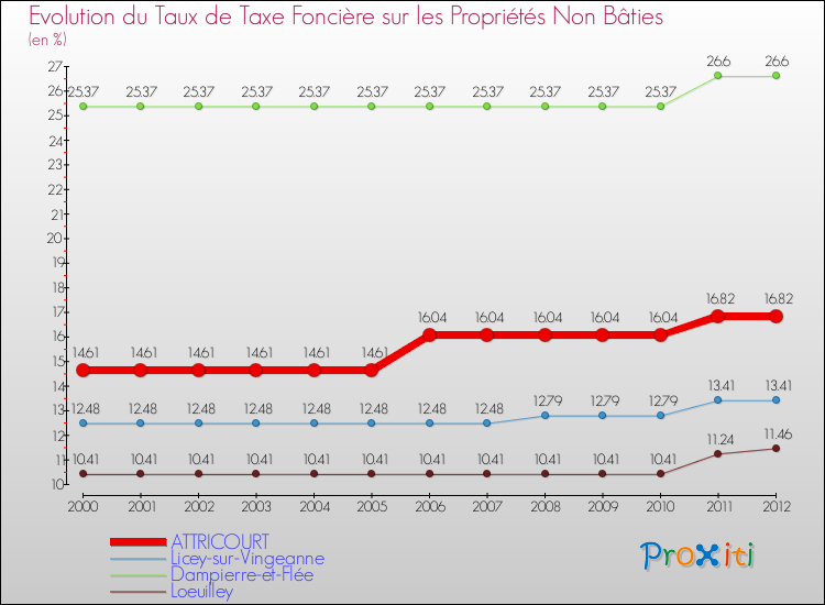 Evolution du taux de la taxe foncière sur les immeubles et terrains non batis pour ATTRICOURT et les communes proches de 2000 à 2012 Comparaison des taux de la taxe foncière sur les immeubles et terrains non batis pour ATTRICOURT et les communes voisines de 2000 à 2012