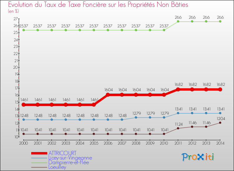 Evolution du taux de la taxe foncière sur les immeubles et terrains non batis pour ATTRICOURT et les communes proches de 2000 à 2014 Comparaison des taux de la taxe foncière sur les immeubles et terrains non batis pour ATTRICOURT et les communes voisines de 2000 à 2014