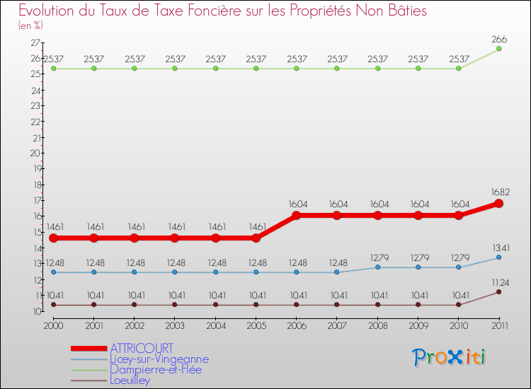 Evolution du taux de la taxe foncière sur les immeubles et terrains non batis pour ATTRICOURT et les communes proches Comparaison des taux de la taxe foncière sur les immeubles et terrains non batis pour ATTRICOURT et les communes voisines