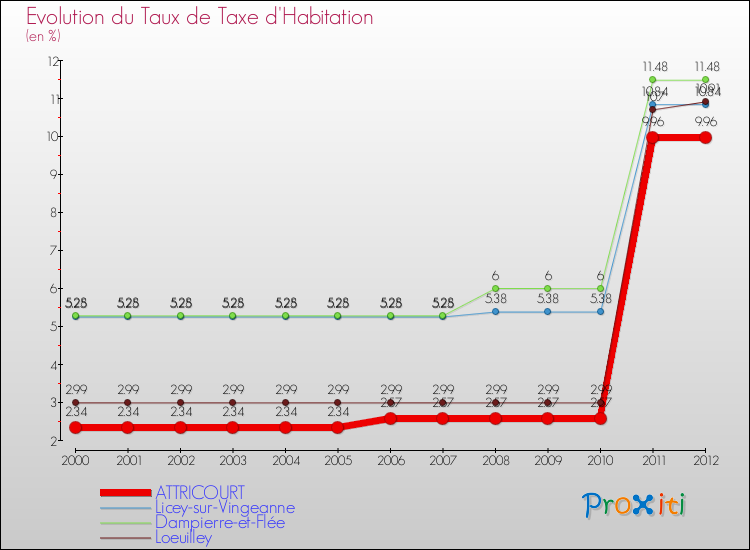 Evolution du taux de la taxe d'habitation pour ATTRICOURT et les communes proches Comparaison des taux de la taxe d'habitation pour ATTRICOURT et les communes voisines