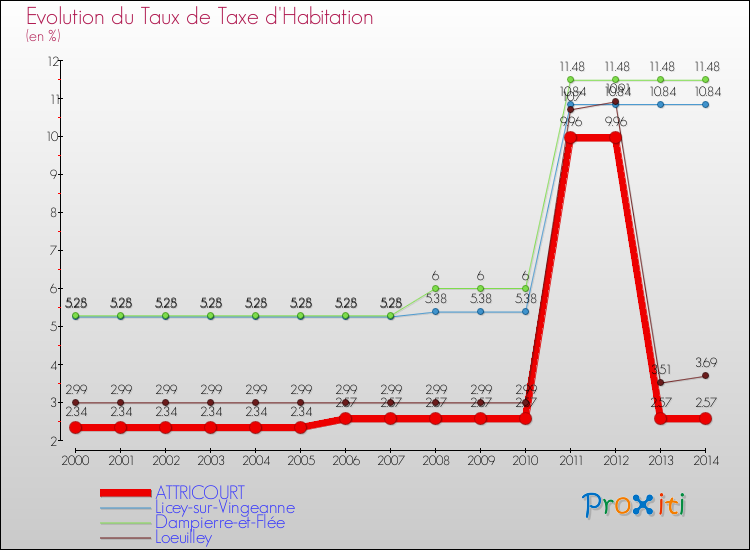 Evolution du taux de la taxe d'habitation pour ATTRICOURT et les communes proches de 2000 à 2014 Comparaison des taux de la taxe d'habitation pour ATTRICOURT et les communes voisines de 2000 à 2014