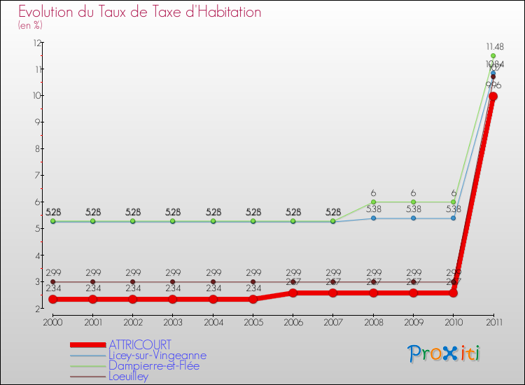 Evolution du taux de la taxe d'habitation pour ATTRICOURT et les communes proches Comparaison des taux de la taxe d'habitation pour ATTRICOURT et les communes voisines