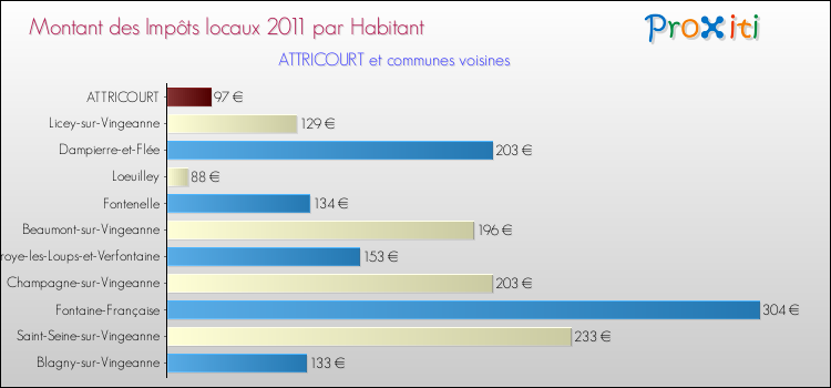 Montant des impôts locaux par Habitant pour ATTRICOURT et les communes proches Comparaison des impôts locaux par habitant pour ATTRICOURT et les communes voisines