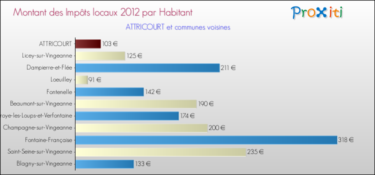 Montant des impôts locaux par Habitant pour ATTRICOURT et les communes proches Comparaison des impôts locaux par habitant pour ATTRICOURT et les communes voisines
