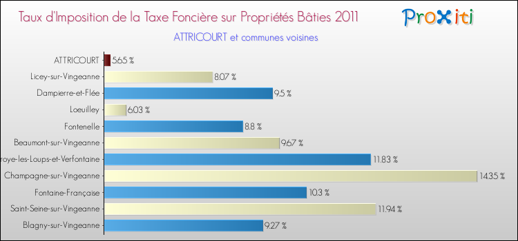 Taux d'imposition de la taxe foncière sur le bati 2011 pour ATTRICOURT et les communes proches Comparaison des taux d'imposition de la taxe foncière sur le bati 2011 pour ATTRICOURT et les communes voisines