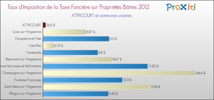 Taux d'imposition de la taxe foncière sur le bati 2012 pour ATTRICOURT et les communes proches Comparaison des taux d'imposition de la taxe foncière sur le bati 2012 pour ATTRICOURT et les communes voisines