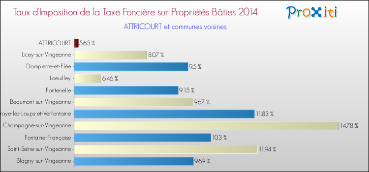 Taux d'imposition de la taxe foncière sur le bati 2014 pour ATTRICOURT et les communes proches Comparaison des taux d'imposition de la taxe foncière sur le bati 2014 pour ATTRICOURT et les communes voisines