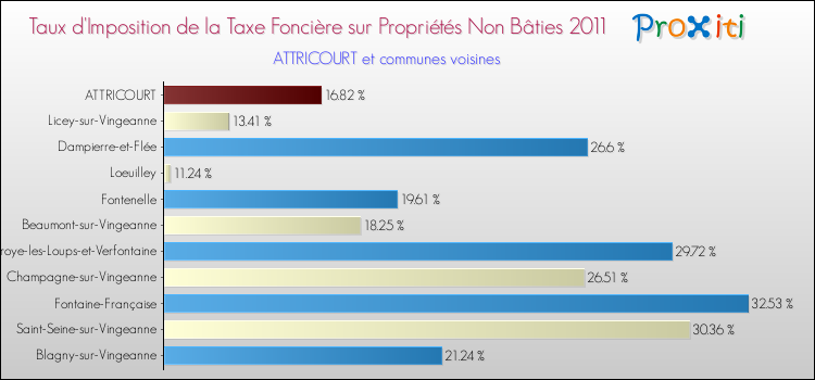Taux d'imposition de la taxe foncière sur les immeubles et terrains non batis 2011 pour ATTRICOURT et les communes proches Comparaison des taux d'imposition de la taxe foncière sur les immeubles et terrains non batis 2011 pour ATTRICOURT et les communes voisines